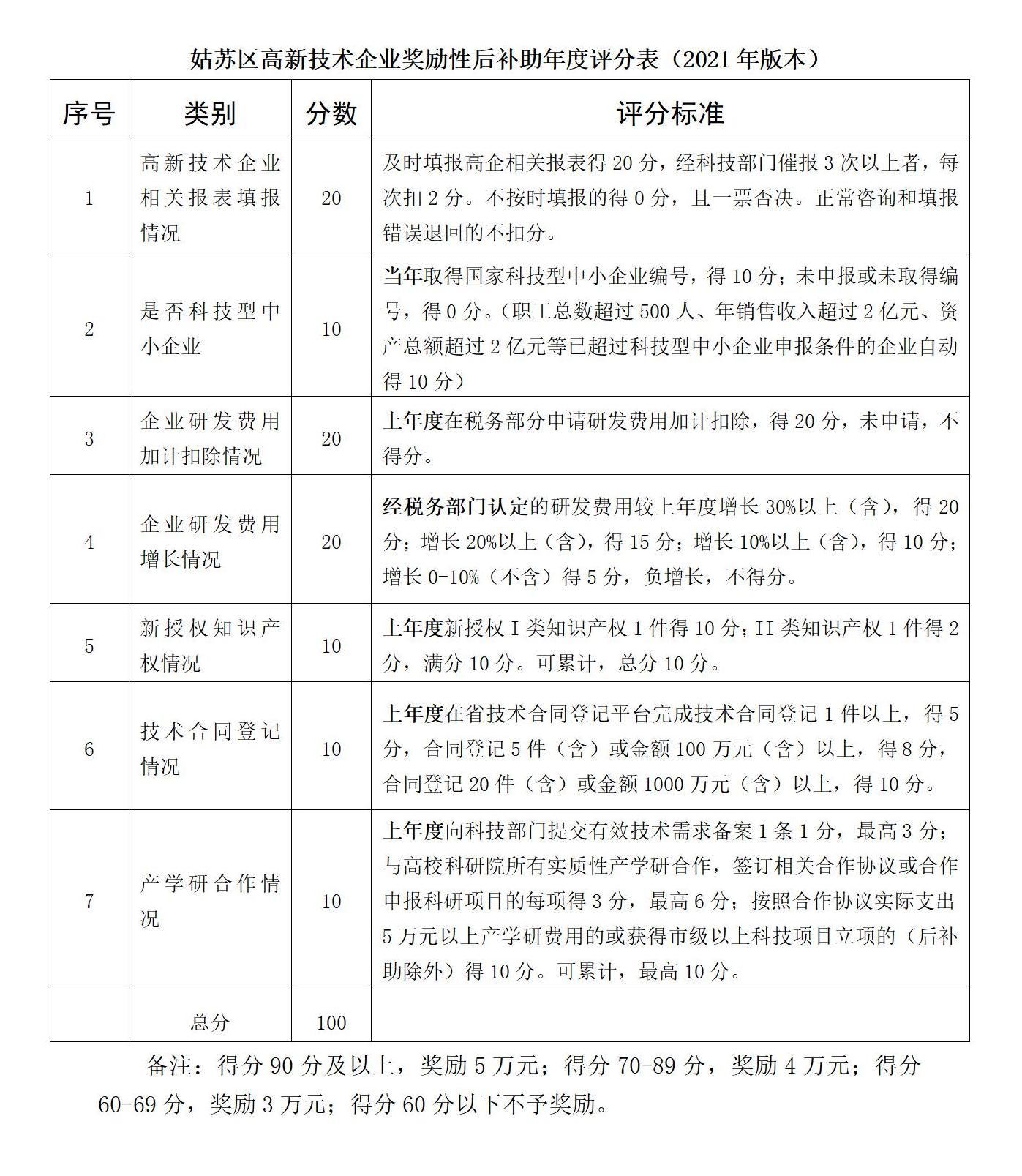 苏州区高新技术企业嘉奖性后补助年度评分表 配图.jpg