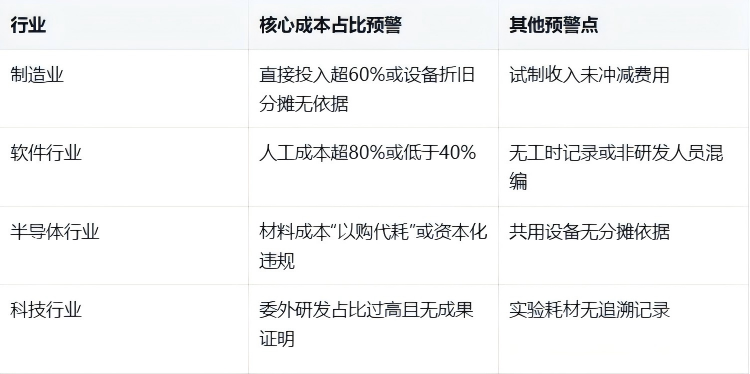 避开研发用度“陷阱”：：四大行业合规实操重点1.png
